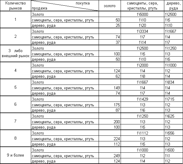 Обменный курс рынков